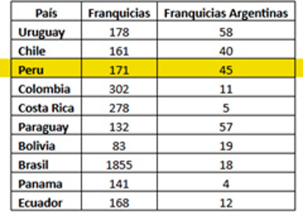 Perú es uno de los países de América Latina con más futuro para las franquicias